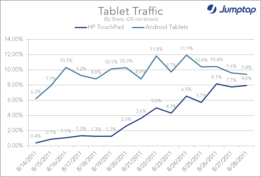 HP TouchPad going to Pass Android in Ad Revenue?